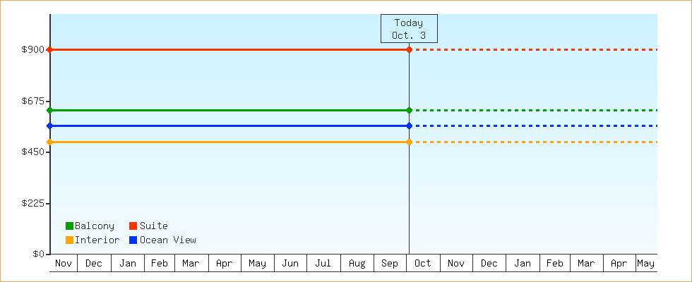 Price Graphs