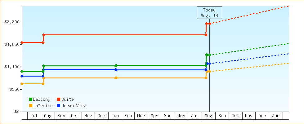Price Graphs