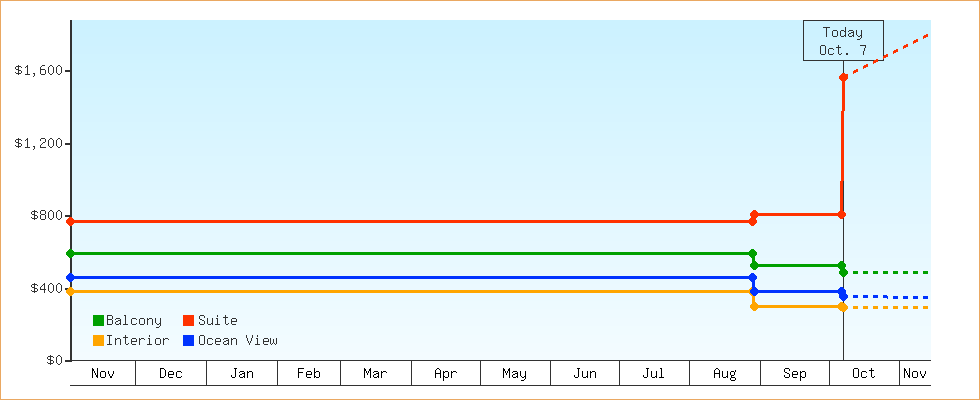 Price Graphs