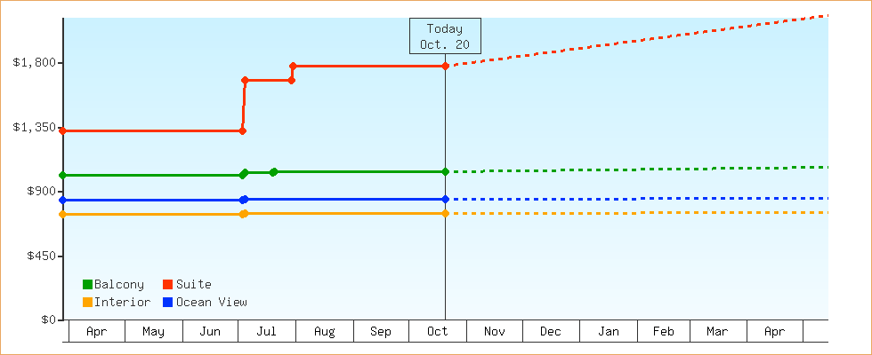 Price Graphs