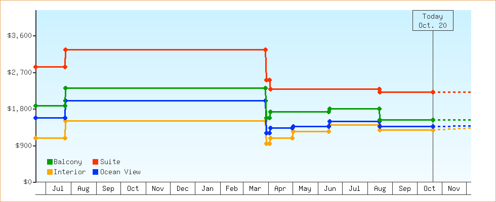 Price Graphs