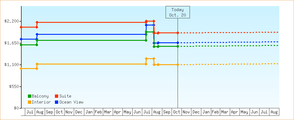 Price Graphs