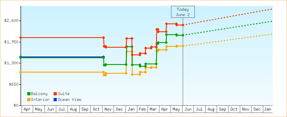 Price Graphs