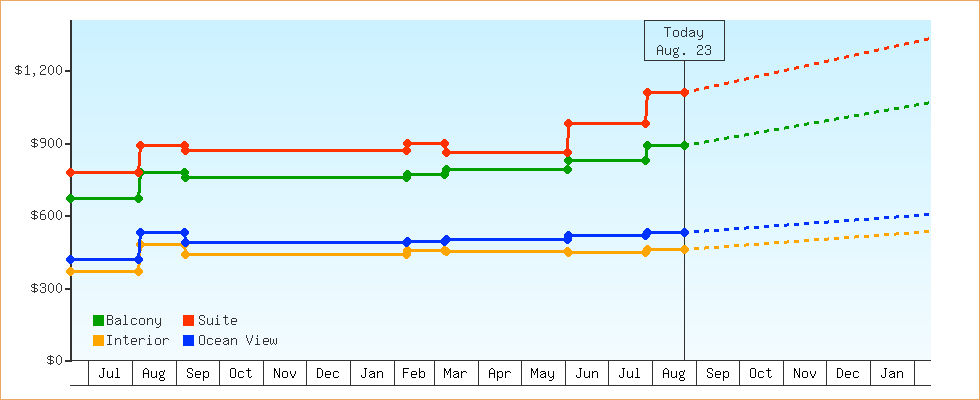 Price Graphs