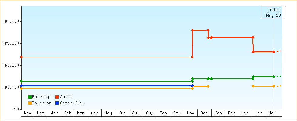 Price Graphs