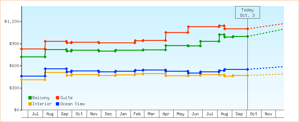 Price Graphs