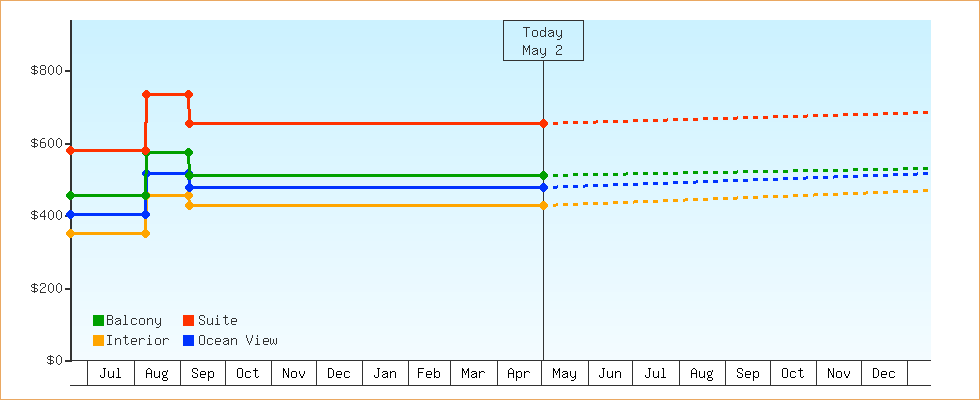 Price Graphs