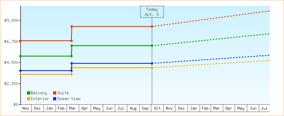 Price Graphs