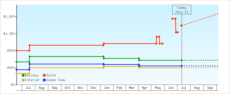 Price Graphs