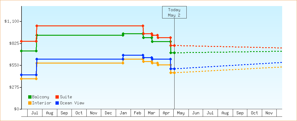 Price Graphs