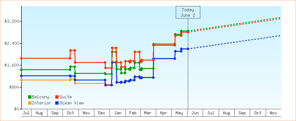 Price Graphs