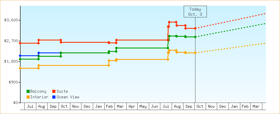 Price Graphs