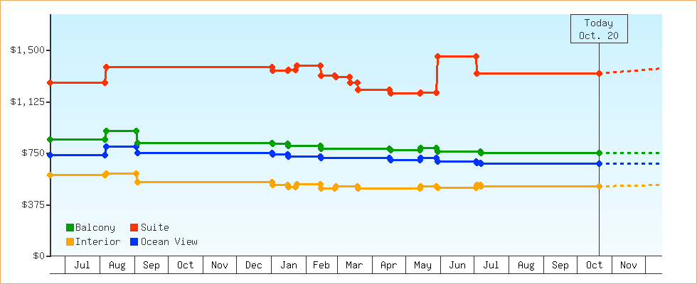 Price Graphs