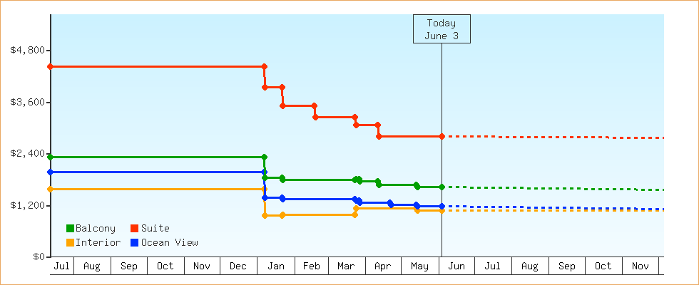 Price Graphs