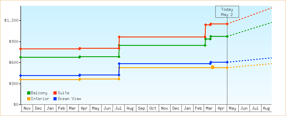 Price Graphs