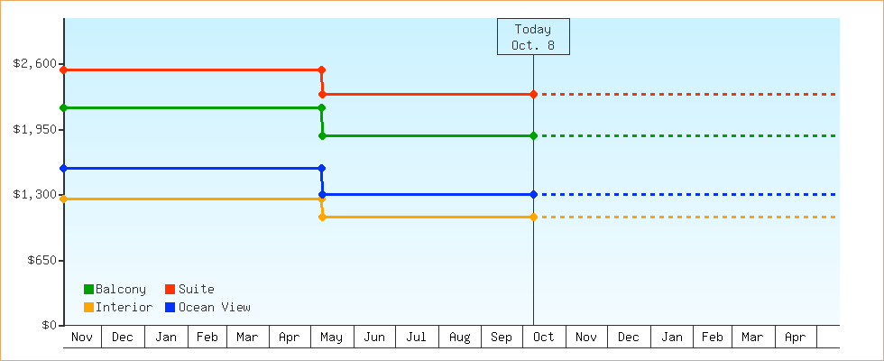 Price Graphs