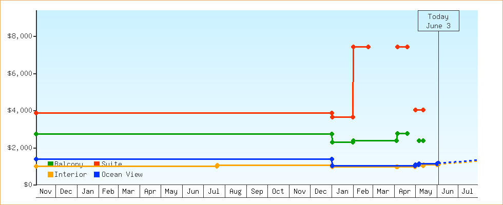 Price Graphs