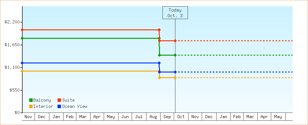 Price Graphs