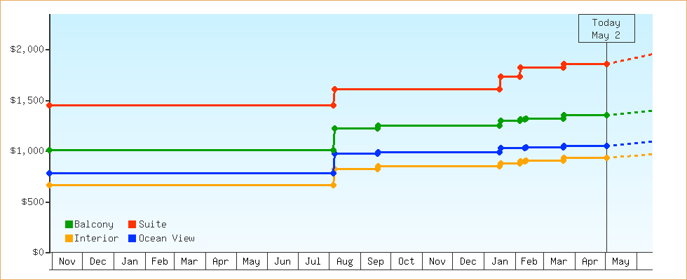 Price Graphs