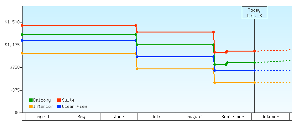 Price Graphs