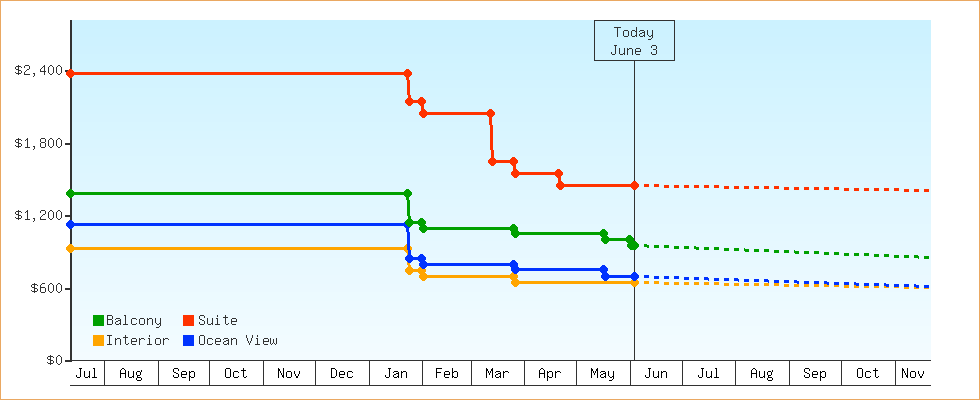 Price Graphs
