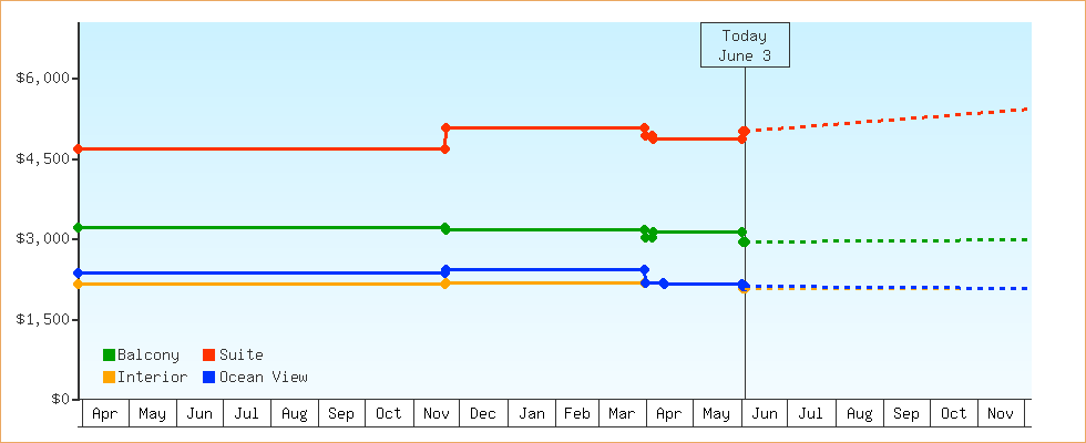 Price Graphs