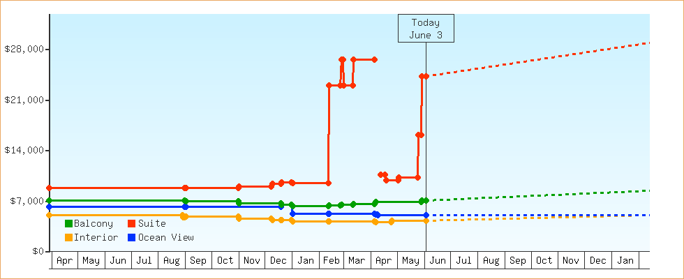 Price Graphs