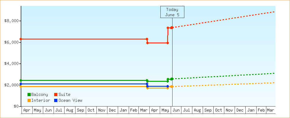 Price Graphs