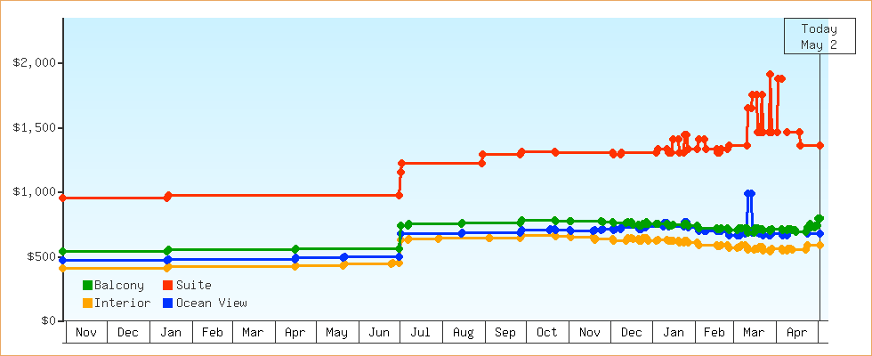 Price Graphs