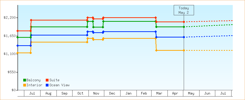 Price Graphs