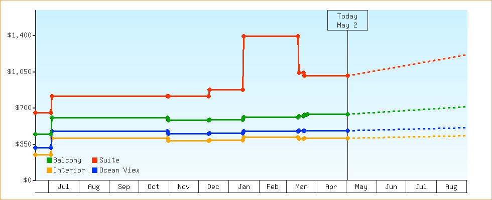 Price Graphs