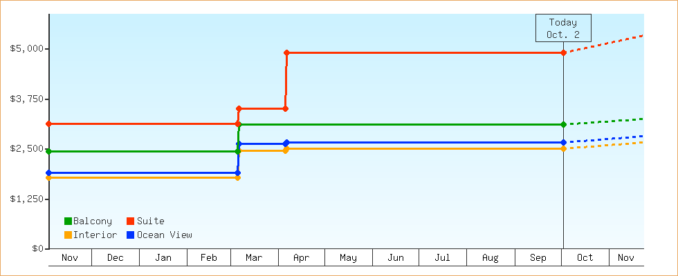 Price Graphs