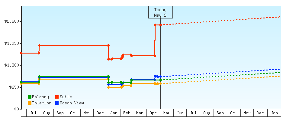 Price Graphs