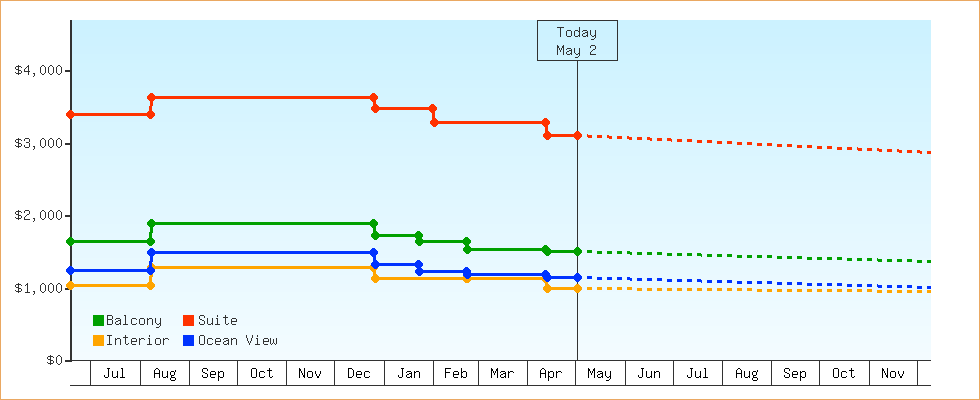 Price Graphs