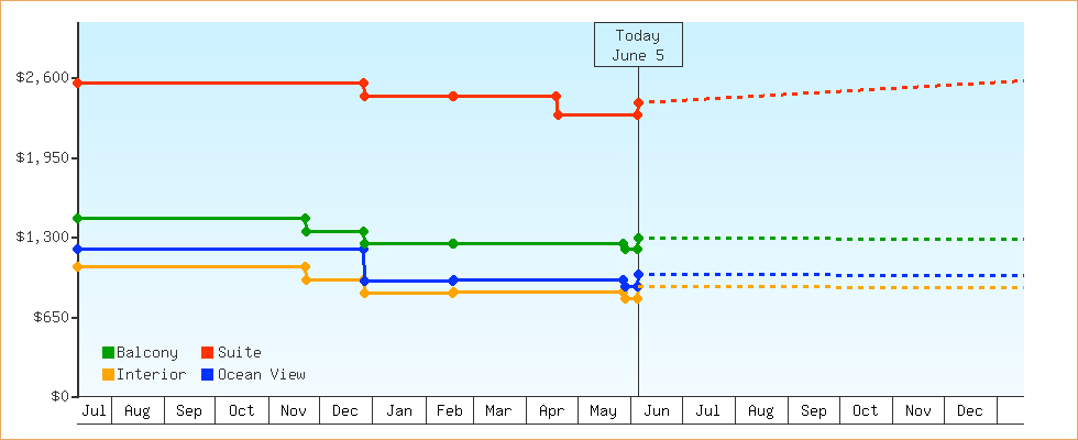 Price Graphs