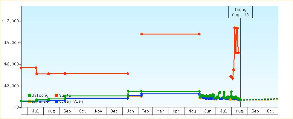 Price Graphs