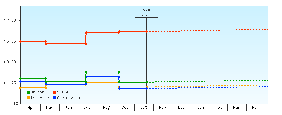 Price Graphs