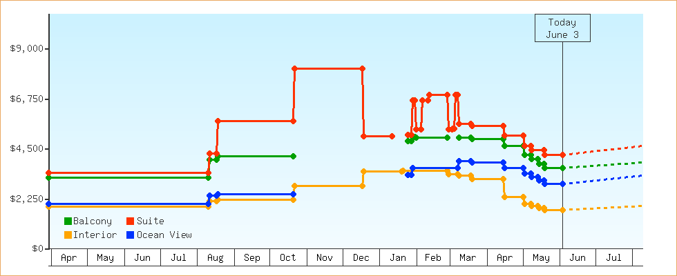 Price Graphs