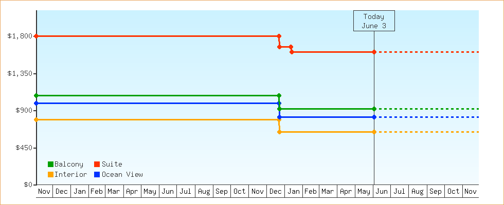 Price Graphs