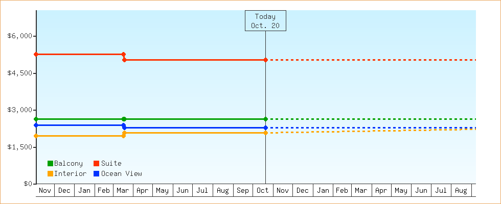 Price Graphs