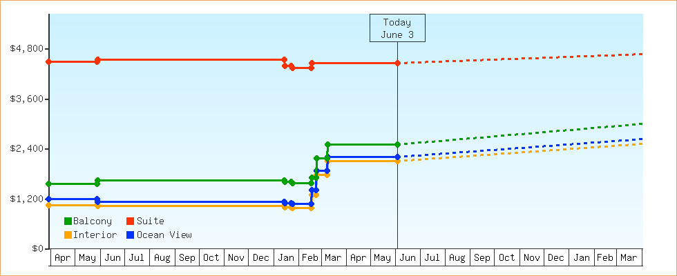 Price Graphs