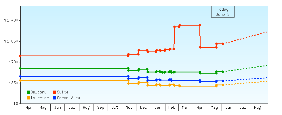 Price Graphs