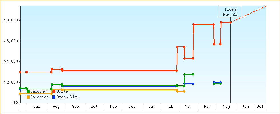 Price Graphs