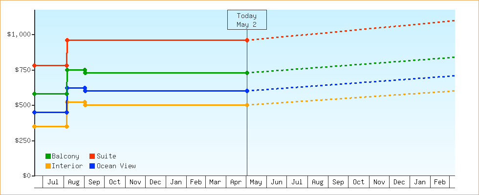 Price Graphs