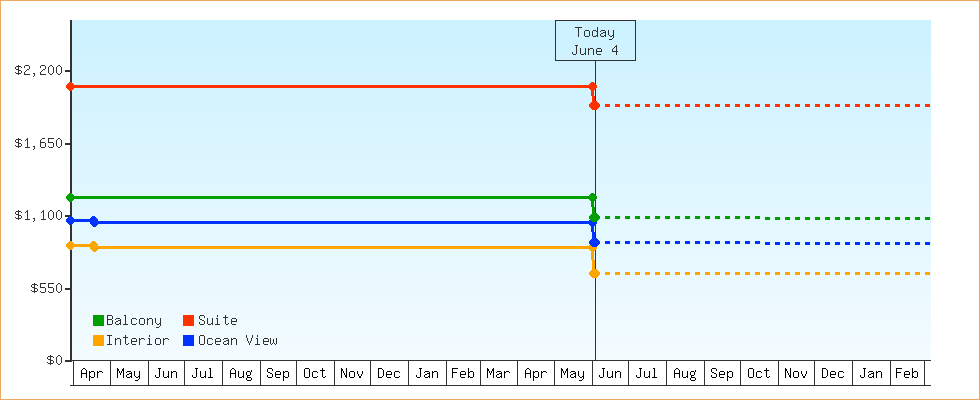 Price Graphs
