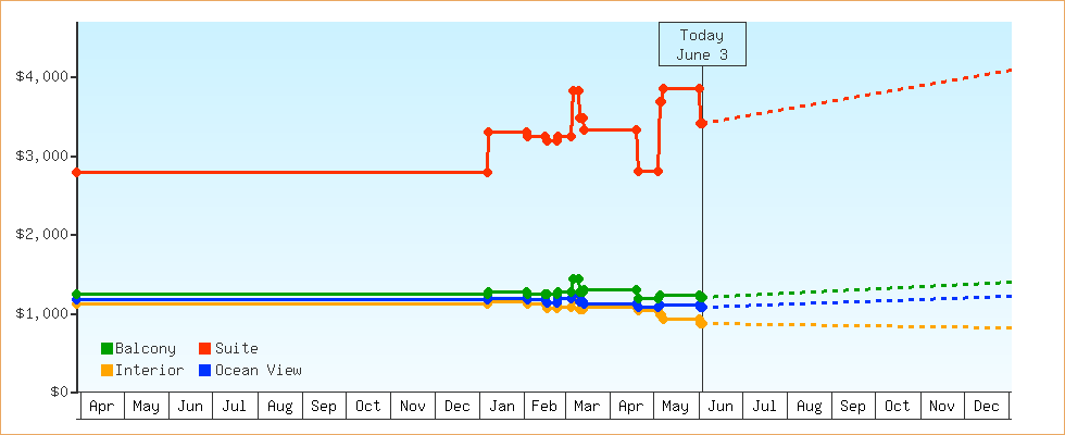 Price Graphs