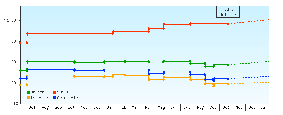 Price Graphs