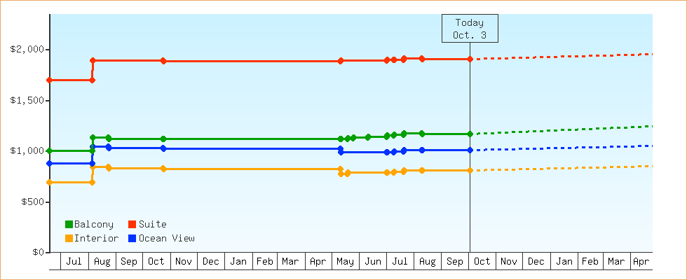 Price Graphs
