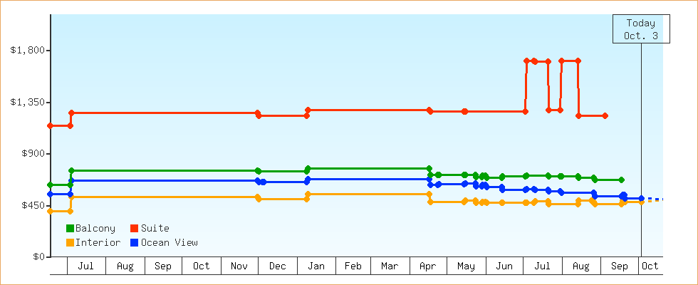 Price Graphs