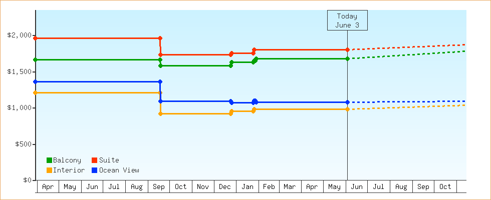 Price Graphs